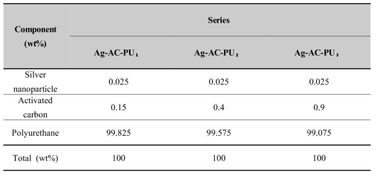 Component ratio for AgNPs-AC