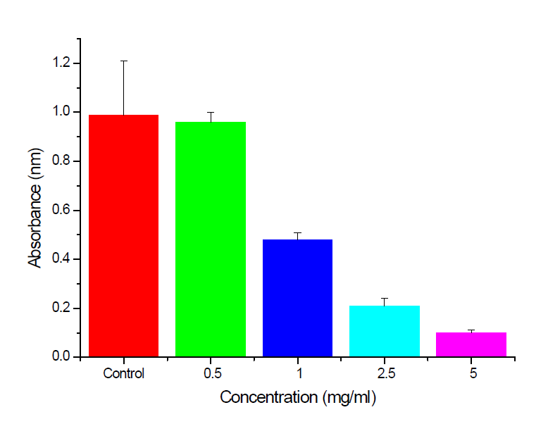 The viabilit of cultured cells on activated carbon(only AC) by MTT assay