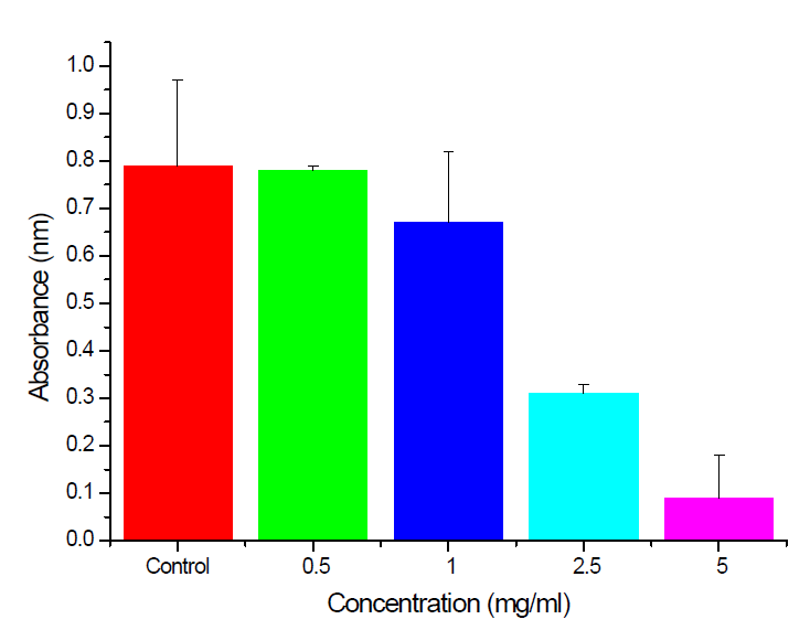 The viability of cultured cells on activated carbon(heat-treated AC) by MTT assay