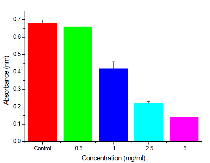 The viability of cultured cells on anti-microbial carbon composites (AgNPs-AC) by MTT assay