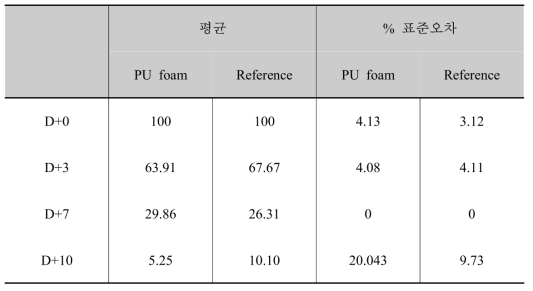 Wound healing effect of reference and PU foam as a fuction of post-treatment time