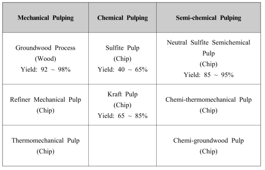 Features and Types of pulping process