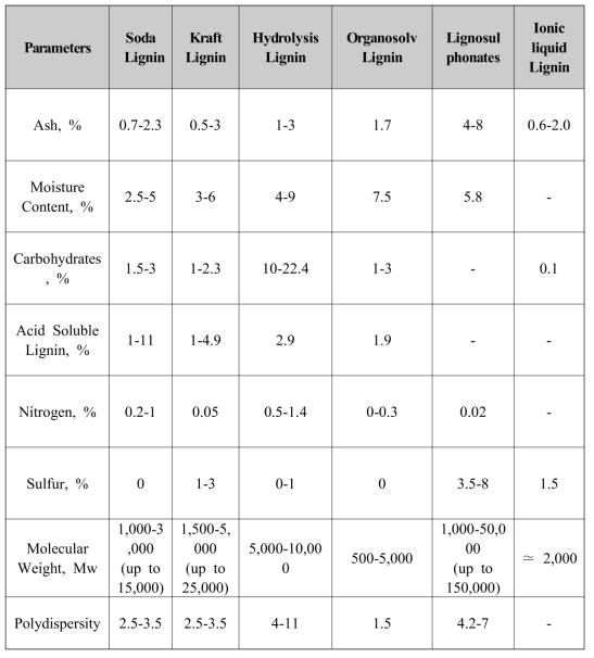 Chemical compositions of different types of lignin