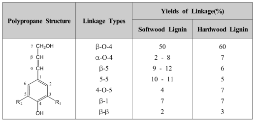 Percentage of inter-monomeric linkage types in softwood and hardwood lignin