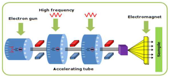 Illustration of a electron beam irradiation system