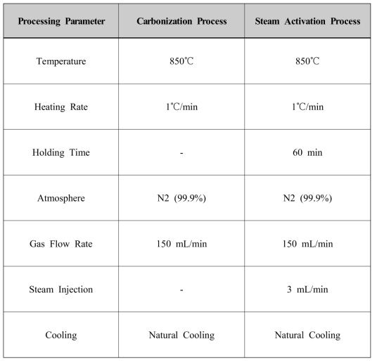 A summary of processing parameters for carbonization and steam activation processes