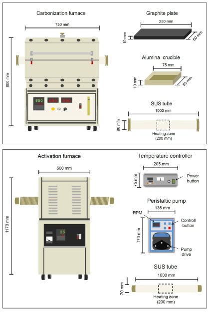 Schematic representation and the dimensions of tube-type heat-treatment furnace used in the carbonization (top) and steam activation (bottom) processes