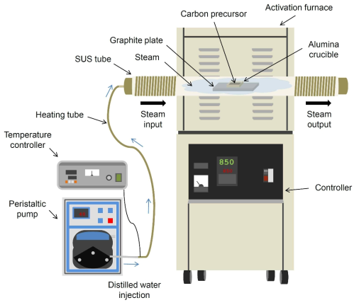 Schematic representation of the preparation of activated carbons by steam activation process