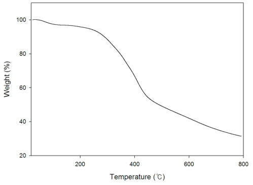 TGA curve for the extracted lignin