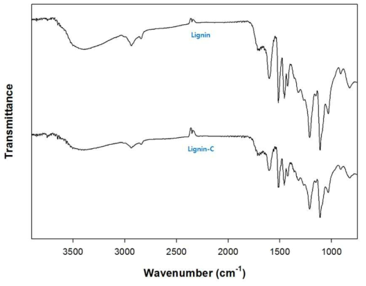 ATR-FTIR spectra measured for extracted lignin and carbonized lignin