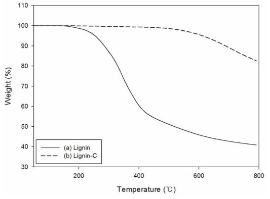 TGA curves for (a) extracted lignin and (b) carbonized lignin