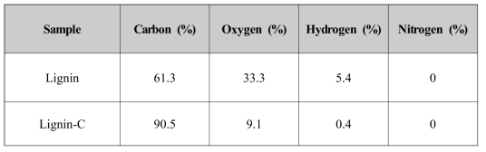 Chemical compositions of extracted lignin and carbonized lignin determined by elemental analysis