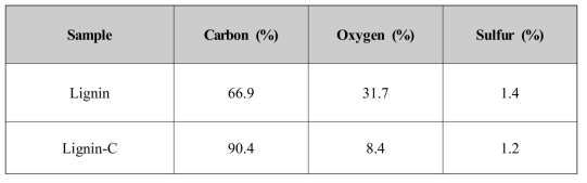 Atomic compositions of extracted lignin and carbonized lignin determined by energy dispersive x-ray spectroscopy