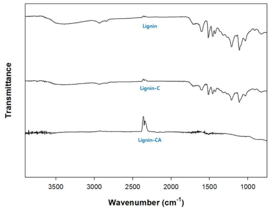 ATR-FTIR spectra measured for extracted lignin, carbonized lignin(Lignin-C) and lignin-based activated carbon(lignin-CA)