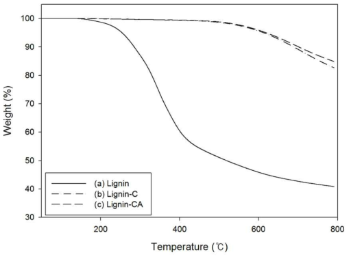 TGA curves for (a) extracted lignin, (b) carbonized lignin(Lignin-C) and (c) lignin-based activated carbon(Lignin-CA)