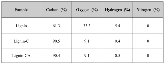 Chemical compositions of extracted lignin, carbonized lignin(Lignin-C) and lignin-based activated carbon(Lignin-CA) determined by elemental analysis