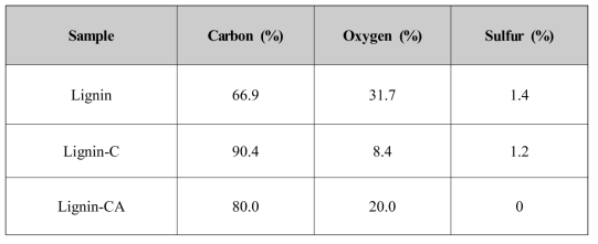 Atomic compositions of extracted lignin, carbonized lignin (Lignin-C) and lignin-based activated carbon(Lignin-CA) determined by energy dispersive x-ray spectroscopy