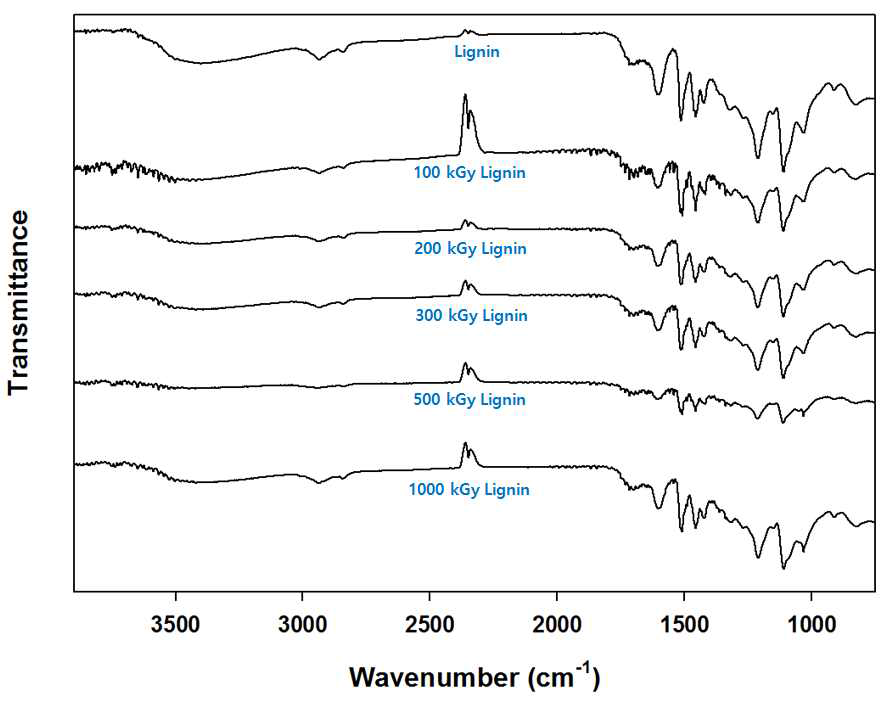 ATR-FTIR spectra measured for the extracted lignin, and the lignin irradiated at 100, 200, 300, 500, 1000 kGy