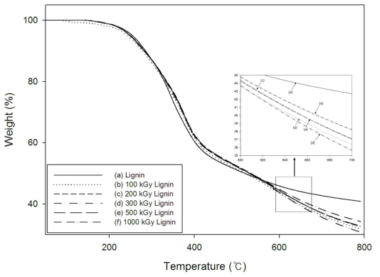 TGA curves for (a) extracted lignin, and (b)~(f) lignin irradiated at 100, 200, 300, 500, 1000 kGy