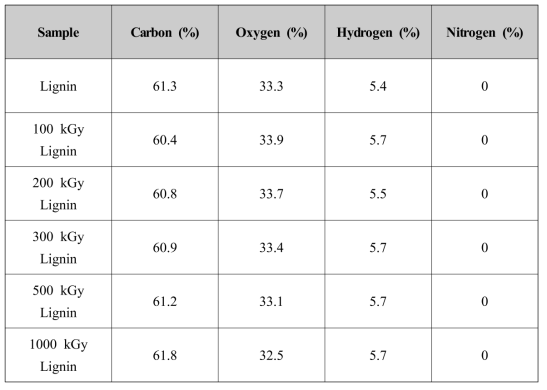 Chemical compositions of extracted lignin and lignin irradiated at 100, 200, 300, 500, 1000 kGy determined by elemental analysis