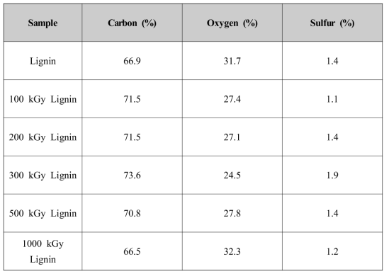 Atomic compositions of extracted lignin and lignin irradiated at 100, 200, 300, 500, 1000 kGy determined by energy dispersive x-ray spectroscopy