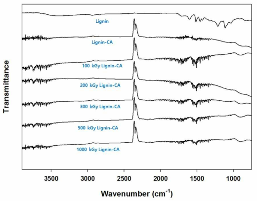 ATR-FTIR spectra measured for the extracted lignin, and the lignin-based activated carbons irradiated at 100, 200, 300, 500, 1000 kGy