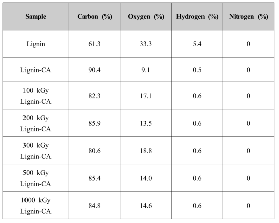 Chemical compositions of extracted lignin, lignin-based activated carbon(Lignin-CA) and lignin-based activated carbons irradiated at 100, 200, 300, 500, 1000 kGy determined by elemental analysis