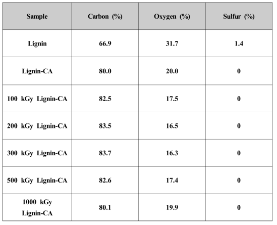 Atomic compositions of extracted lignin, lignin-based activated carbon(Lignin-CA) and lignin-based activated carbons irradiated at 100, 200, 300, 500, 1000 kGy determined by energy dispersive x-ray spectroscopy