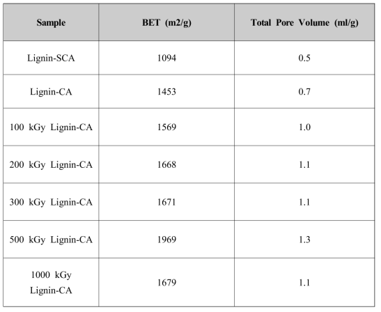 BET values, total pore volume measured for lignin-based activated carbon(Lignin-CA), lignin-based activated carbons irradiated at 100, 200, 300, 500, 1000kGy