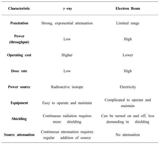 Comparison of irradiation technologies: γ-ray, electron beam