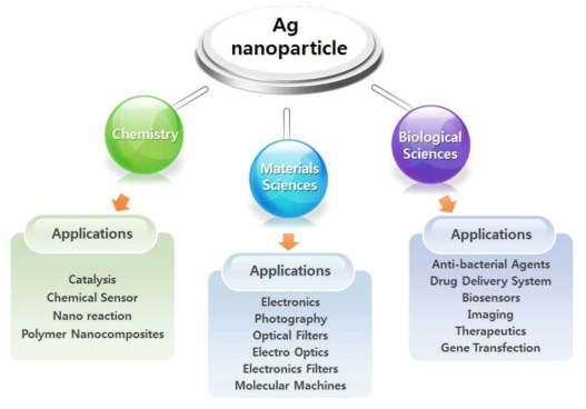 Various application of silver nanoparticles