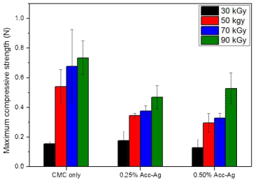 Maximum compressive strength of CMC hydrogels with various Acc-Ag composite concentration and irradiation dose