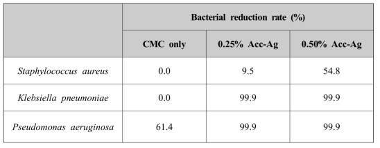 Antimicrobial activity of Acc-Ag containing CMC hydrogel