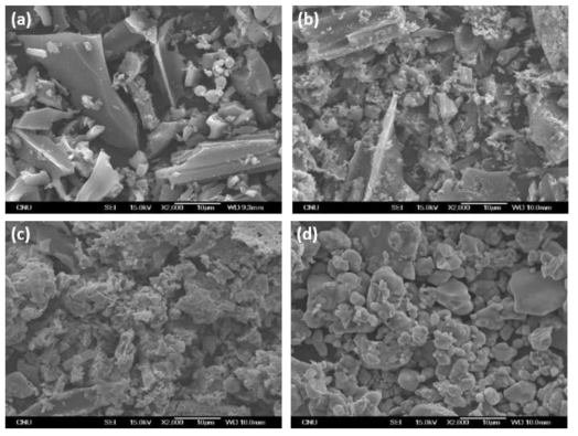 SEM images of activated carbon-silver composite particles; (a) activated carbon only, (b) Acc:Ag (1:1) weight ratio, (c) Acc:Ag (1:5) weight ratio, (d) Acc:Ag (1:10) weight ratio, respectively (heat treatment: 250℃, 30 min)