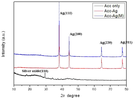 XRD patterns of the Acc and Acc-Ag composites after the heat treatment