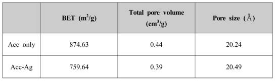 Comparative pore properties of the Acc anc Acc-Ag composites