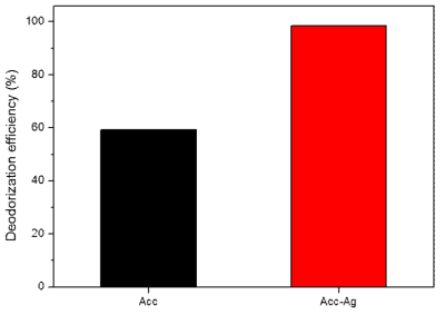 Deodorant efficiency of the Acc and Acc-Ag composites