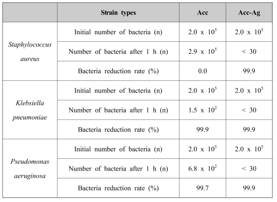 Antimicrobial activity of activated carbon-silver composite particles