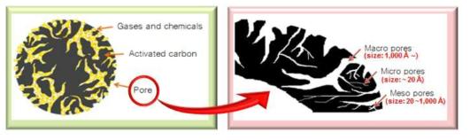 Pore sizes and types of activated carbon