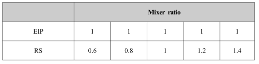 Mixer ratio (EIP:RS)