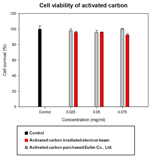 Cell viability of electron beam irradiated activated carbon and commercialized activated carbon purchase from Eulim Co., Ltd. (Gray bar) as a function of concentration