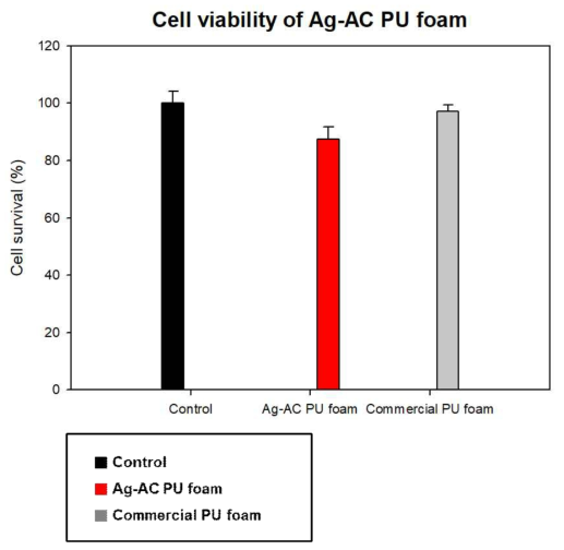 Cell viability of Ag-AC PU foam (Red bar) and commercial PU foam (Gray bar)