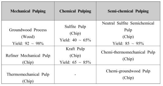 Features and Types of pulping process