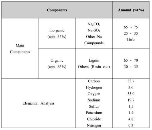 Features and Types of pulping process