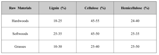 Typical compositions of various lignocellulosic materials