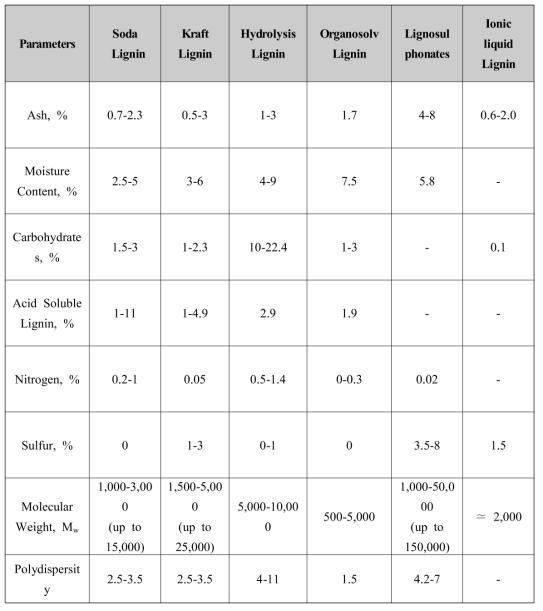 Chemical compositions of different types of lignin