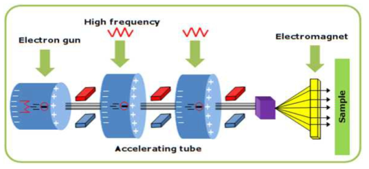 Illustration of a electron beam irradiation system