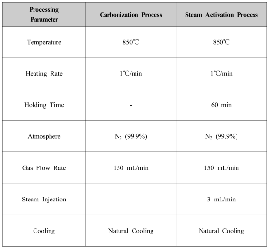 A summary of processing parameters for carbonization and steam activation processes