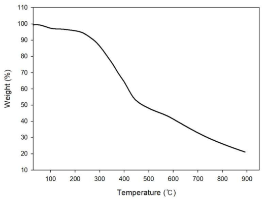 TGA curve for the extracted lignin