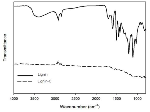 ATR-FTIR spectra measured for extracted lignin and carbonized lignin